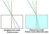 Fisheye Lenses Size photos