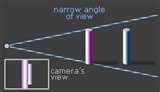 pictures of Telephoto Lens Angle Of View