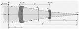 Telephoto Lens Object Distance